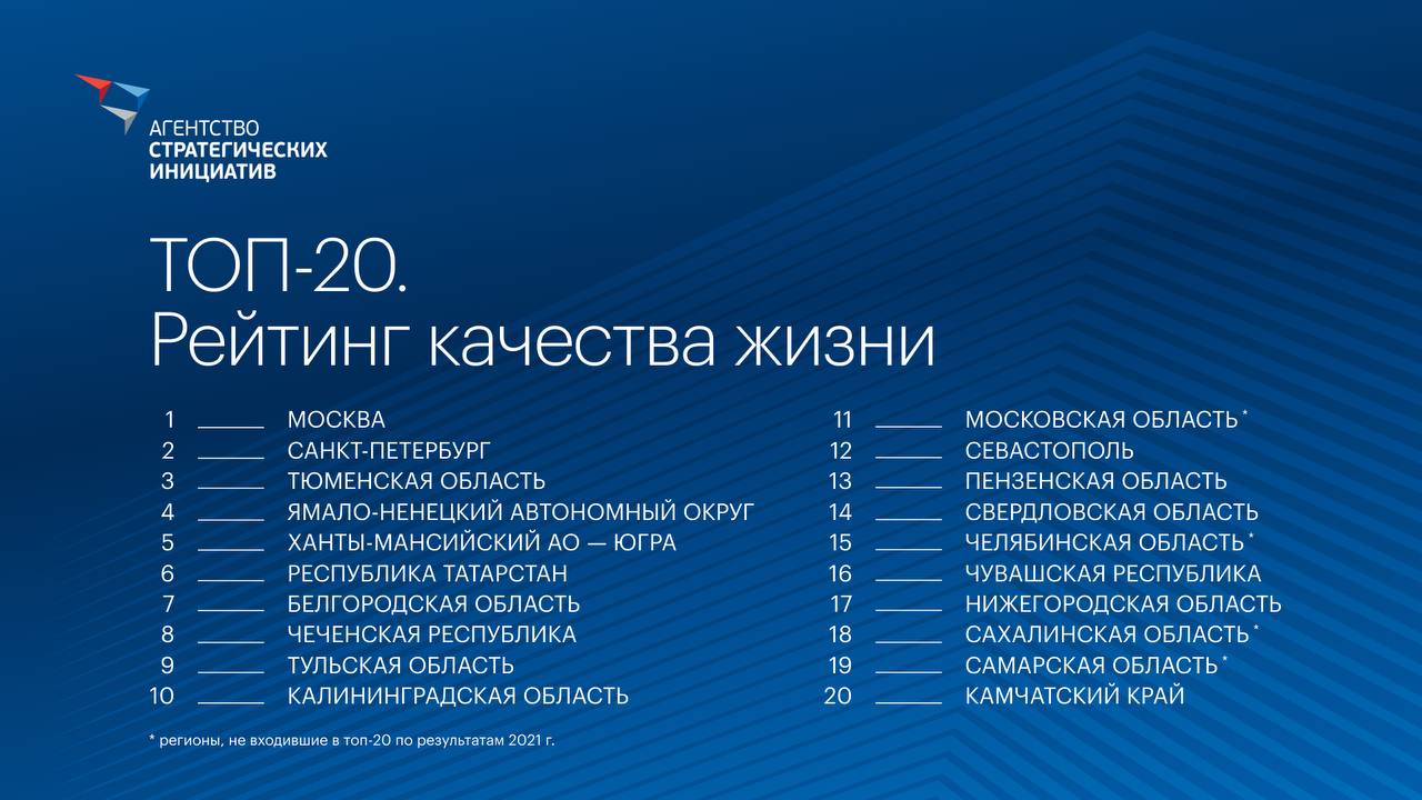 Второй год подряд Чувашия оказывается в официальной 20-тке лучших регионов РФ для жизни